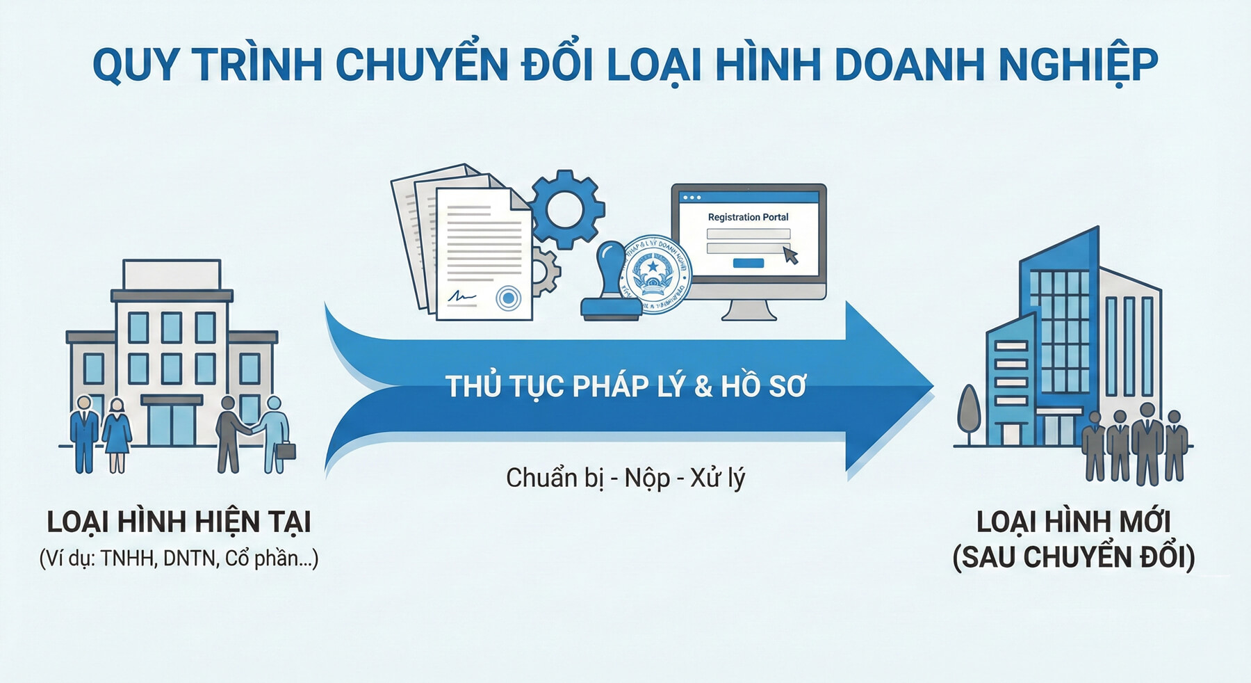 Thủ tục chuyển đổi loại hình doanh nghiệp